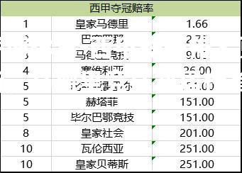 西甲联赛排名更新，马德里竞技暂居榜首