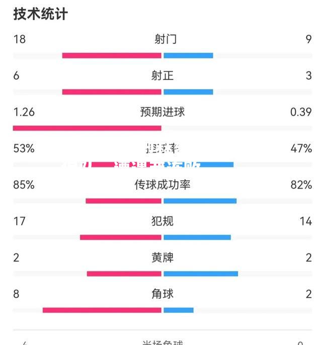 阿森纳主场惜败狼队，遭遇两连败