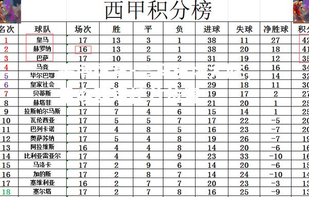 皇马主场大胜，重夺西甲榜首位置