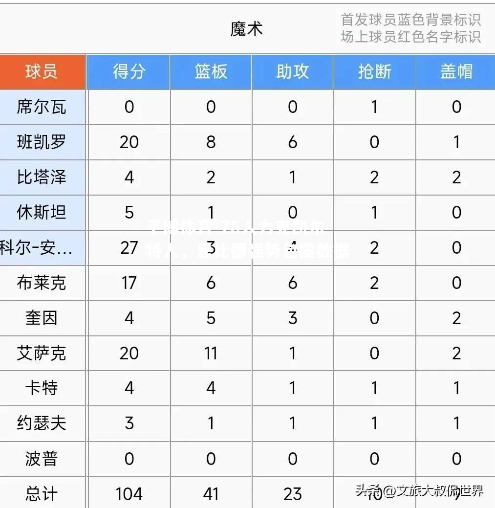 76人力克凯尔特人，恩比德强势包揽数据